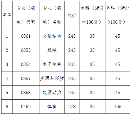 中國(guó)民用航空飛行學(xué)院：2023年碩士研究生招生考試復(fù)試基本分?jǐn)?shù)線