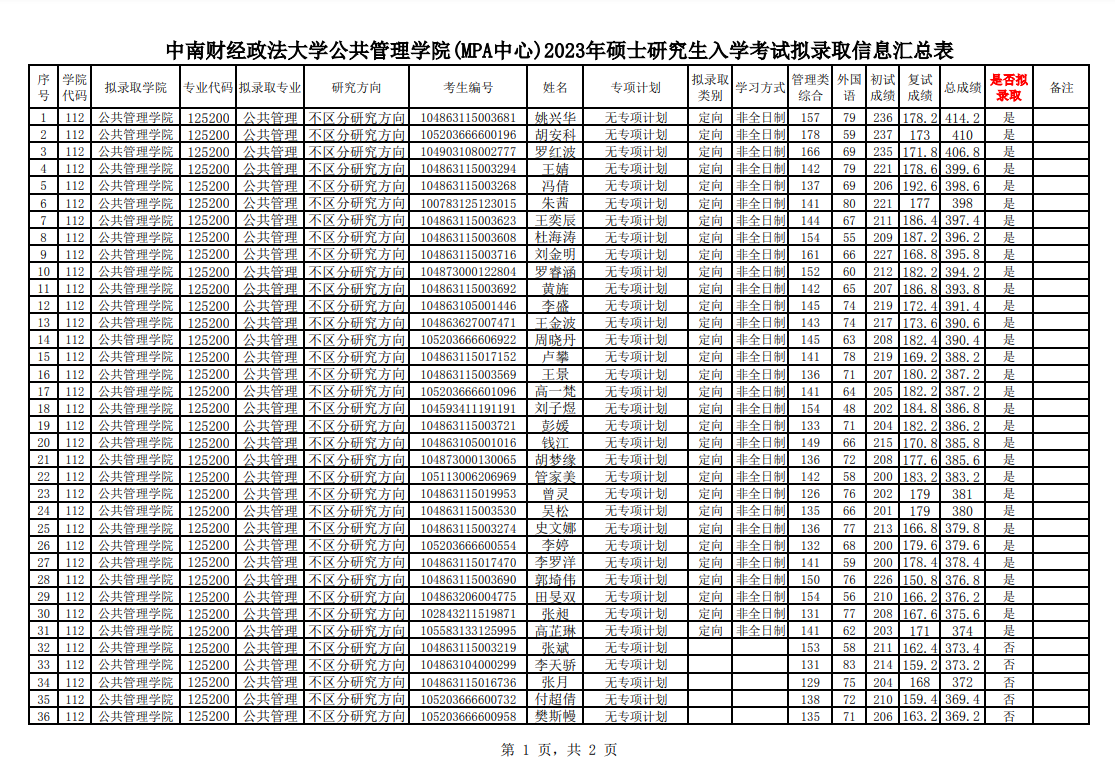 2023年MPA招生調(diào)劑復(fù)試成績及擬錄取名單公示