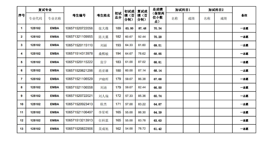 2021年貴州大學(xué)管理學(xué)院EMBA碩士研究生復(fù)試結(jié)果公示