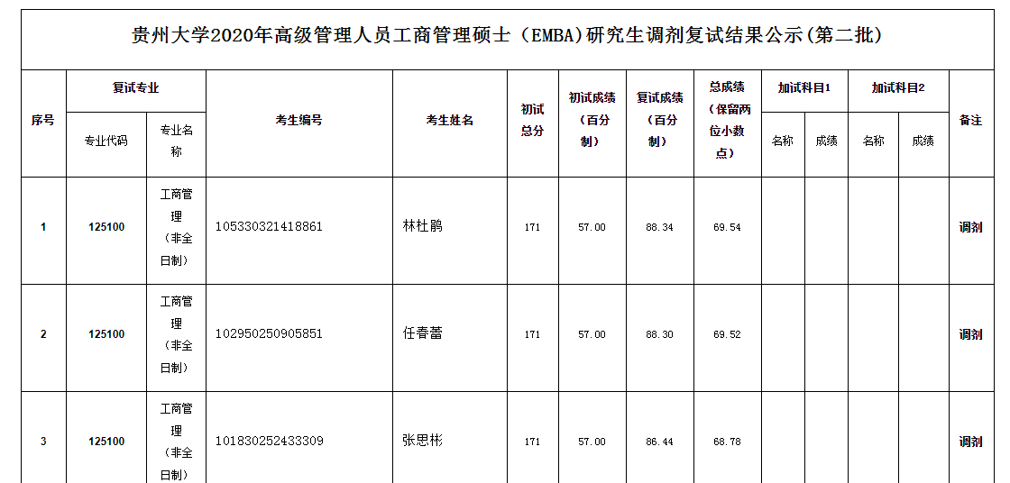 2020年貴州大學(xué)高級(jí)管理人員工商管理碩士（EMBA)研究生調(diào)劑復(fù)試結(jié)果公示(第二批