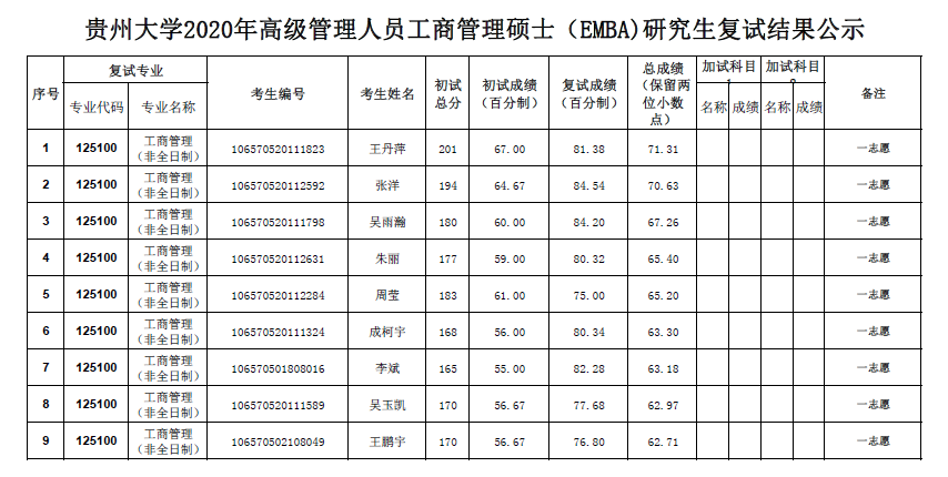 2020年貴州大學(xué)高級(jí)管理人員工商管理碩士（EMBA）研究生復(fù)試結(jié)果公示