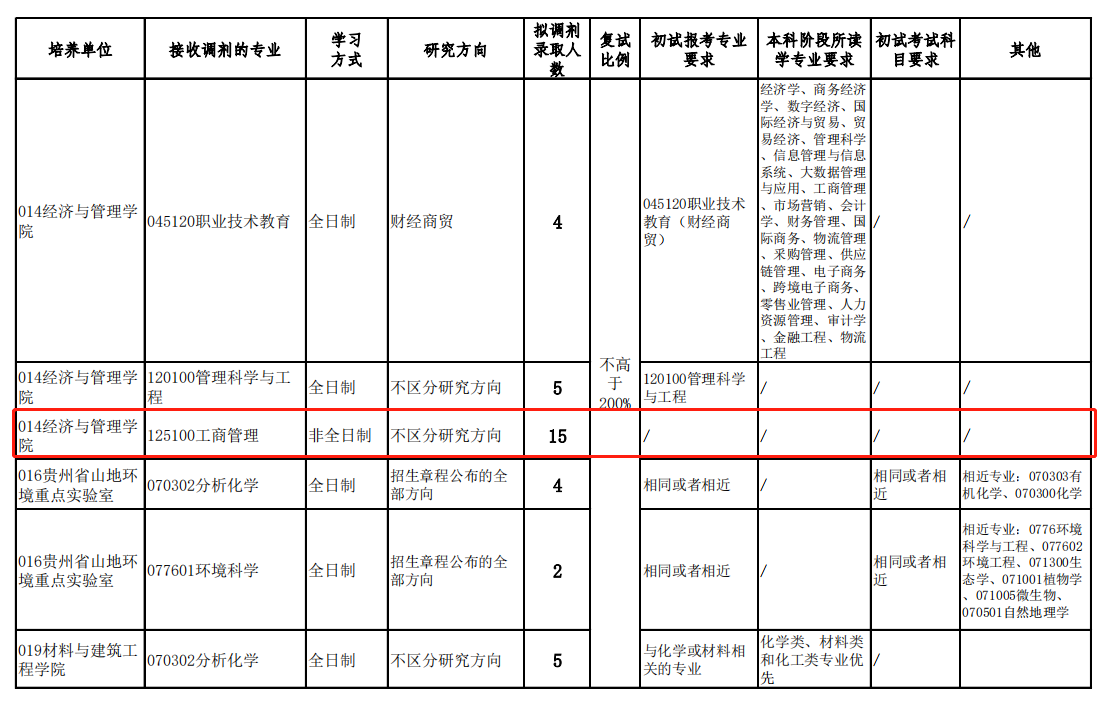 2023年貴州師范大學(xué)MBA接受調(diào)劑！