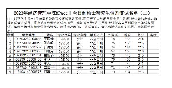 2023年南京理工大學(xué)經(jīng)濟(jì)管理學(xué)院MPAcc非全日制碩士研究生調(diào)劑復(fù)試名單（二）