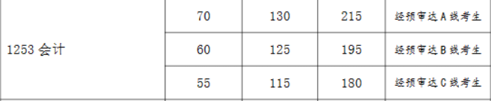 2024年復(fù)旦大學(xué)會(huì)計(jì)碩士復(fù)試分?jǐn)?shù)線-參考2023