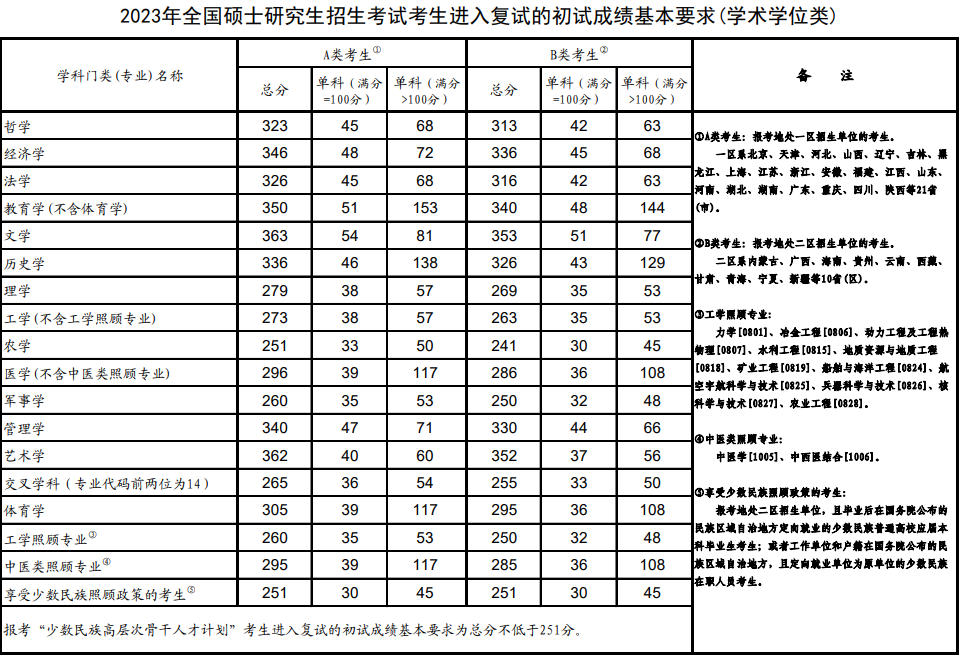 廣東MBA/MPA考研調(diào)劑資訊-考研A區(qū)B區(qū)怎么劃分？