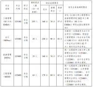 云南大學工商管理與旅游管理學院2022年專業(yè)學位碩士研究生招生調